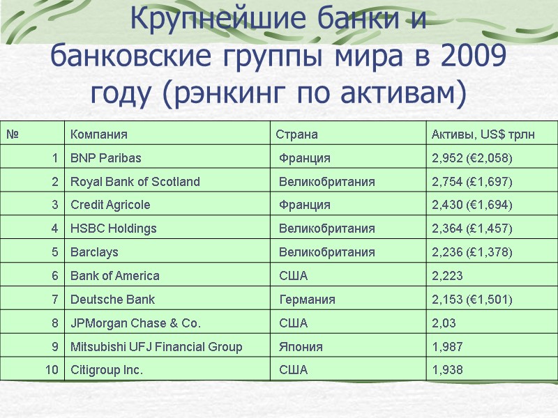 Крупнейшие банки и банковские группы мира в 2009 году (рэнкинг по активам)